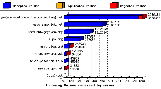 Incoming Volume received by server