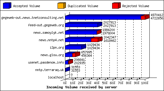 Incoming Volume received by server