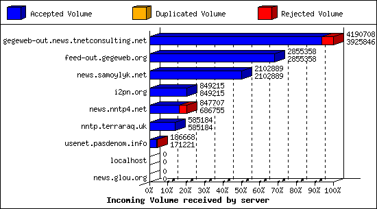 Incoming Volume received by server