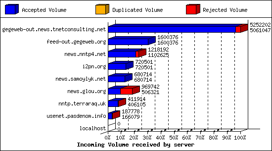 Incoming Volume received by server