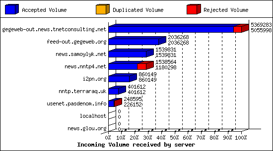 Incoming Volume received by server