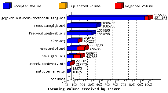 Incoming Volume received by server