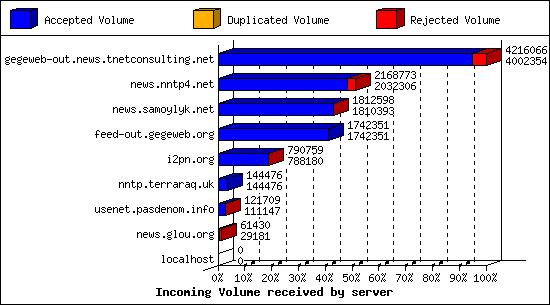 Incoming Volume received by server