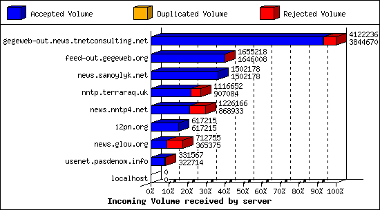 Incoming Volume received by server