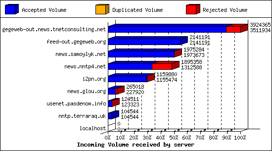 Incoming Volume received by server