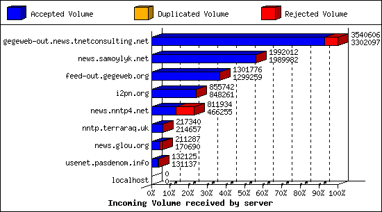 Incoming Volume received by server