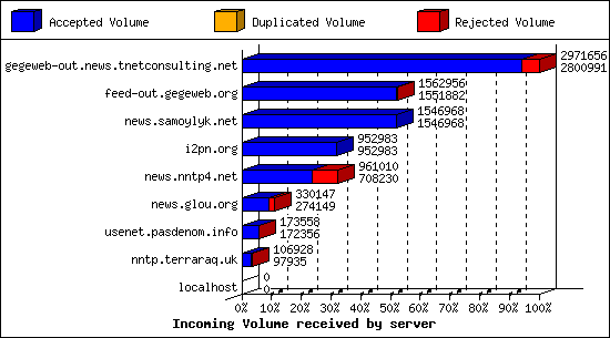 Incoming Volume received by server