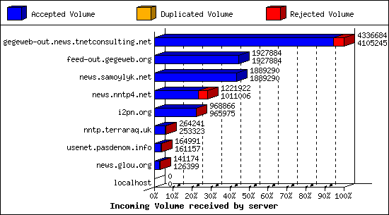 Incoming Volume received by server