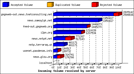 Incoming Volume received by server