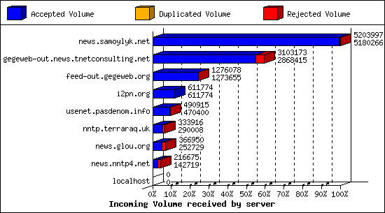 Incoming Volume received by server