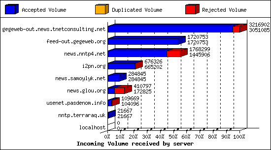 Incoming Volume received by server