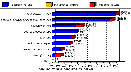 Incoming Volume received by server