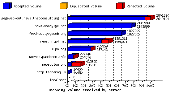 Incoming Volume received by server