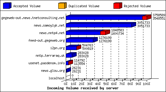 Incoming Volume received by server