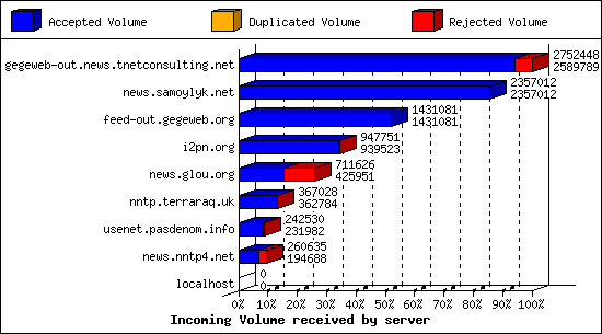 Incoming Volume received by server