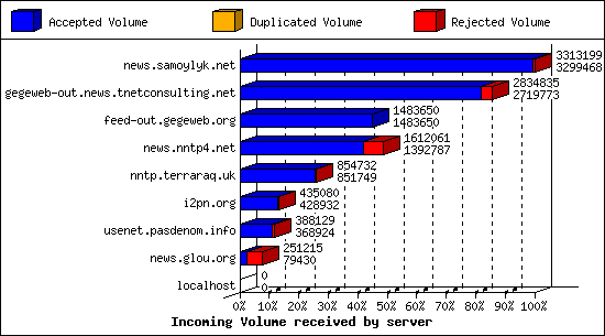 Incoming Volume received by server