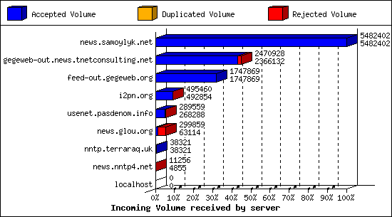 Incoming Volume received by server