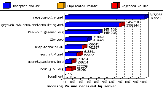 Incoming Volume received by server