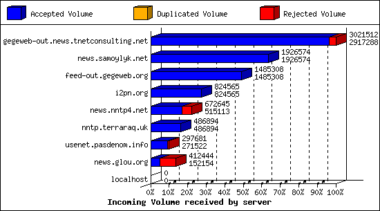 Incoming Volume received by server