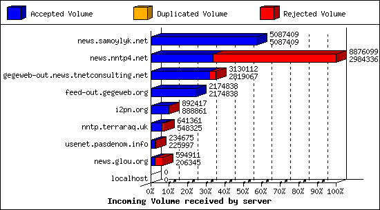 Incoming Volume received by server