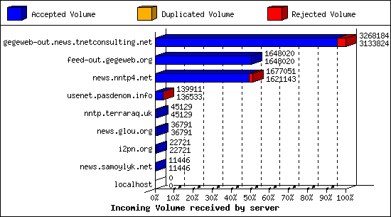 Incoming Volume received by server