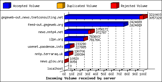 Incoming Volume received by server