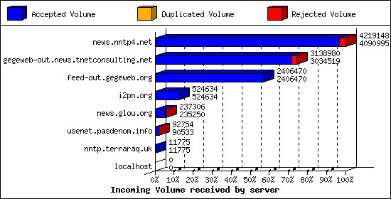 Incoming Volume received by server