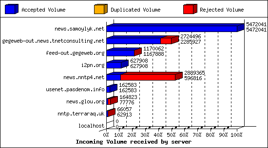 Incoming Volume received by server