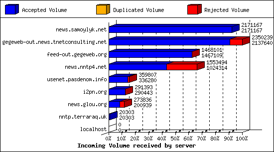 Incoming Volume received by server