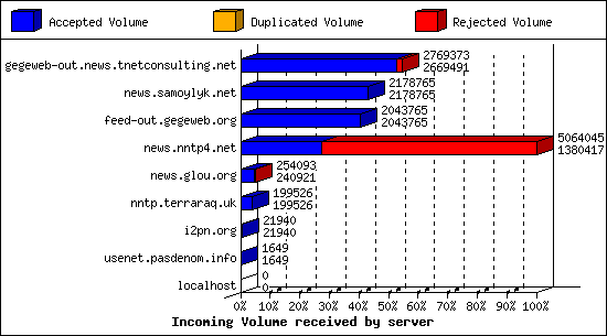 Incoming Volume received by server