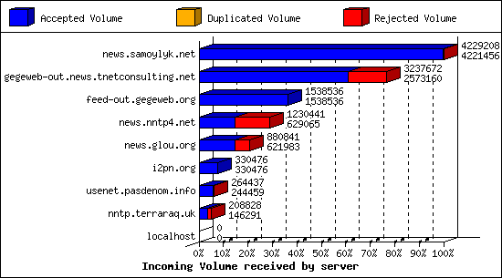 Incoming Volume received by server