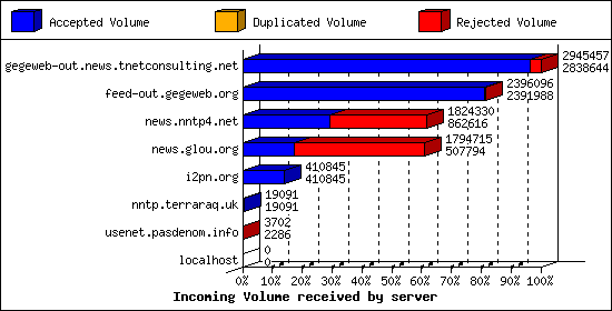 Incoming Volume received by server