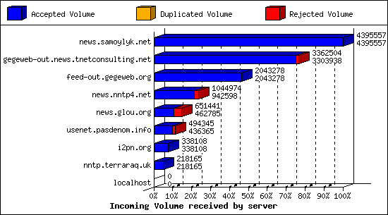 Incoming Volume received by server