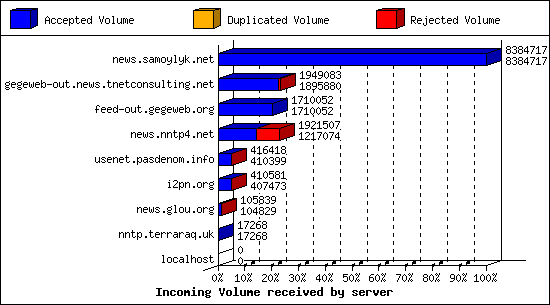 Incoming Volume received by server