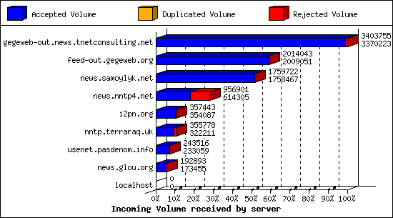 Incoming Volume received by server