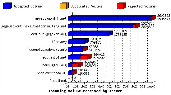 Incoming Volume received by server