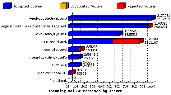 Incoming Volume received by server