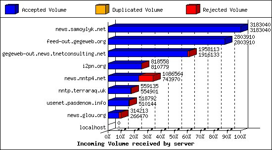 Incoming Volume received by server