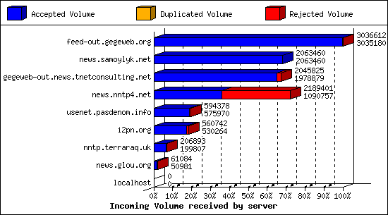 Incoming Volume received by server