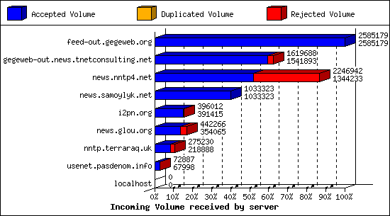 Incoming Volume received by server