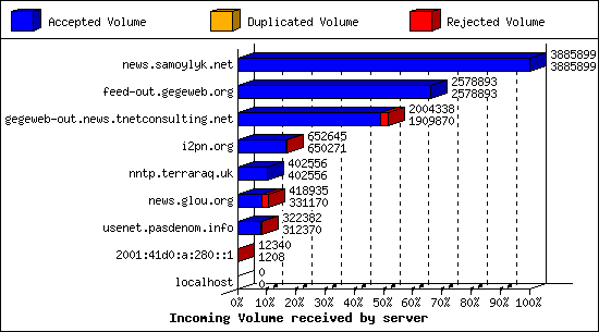 Incoming Volume received by server
