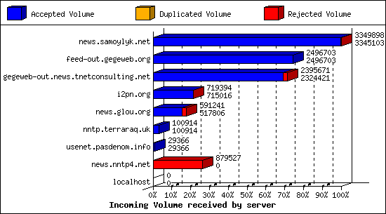 Incoming Volume received by server