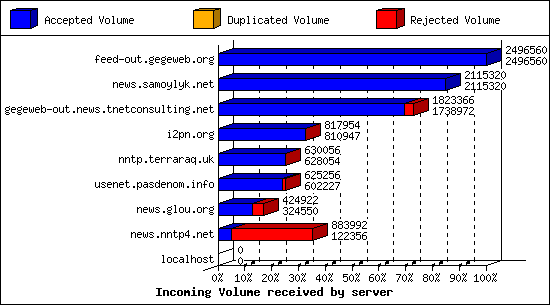 Incoming Volume received by server