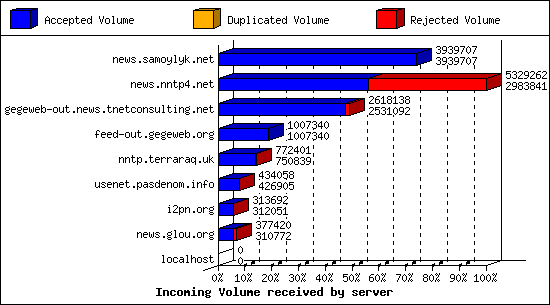 Incoming Volume received by server