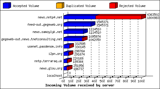 Incoming Volume received by server