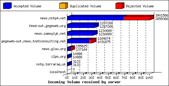 Incoming Volume received by server
