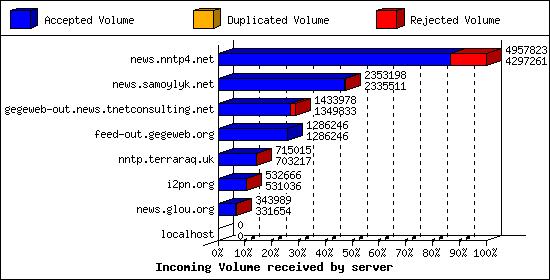 Incoming Volume received by server