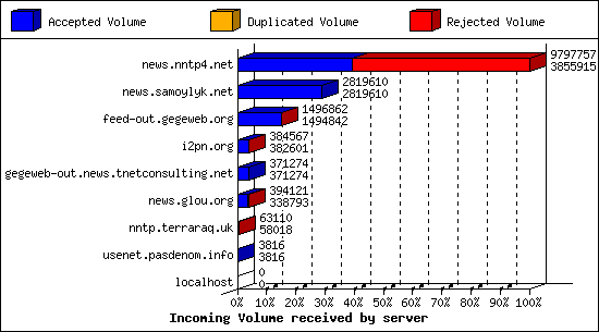 Incoming Volume received by server