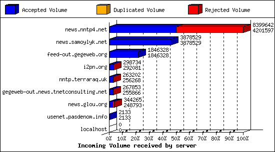 Incoming Volume received by server