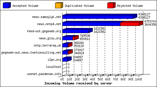 Incoming Volume received by server